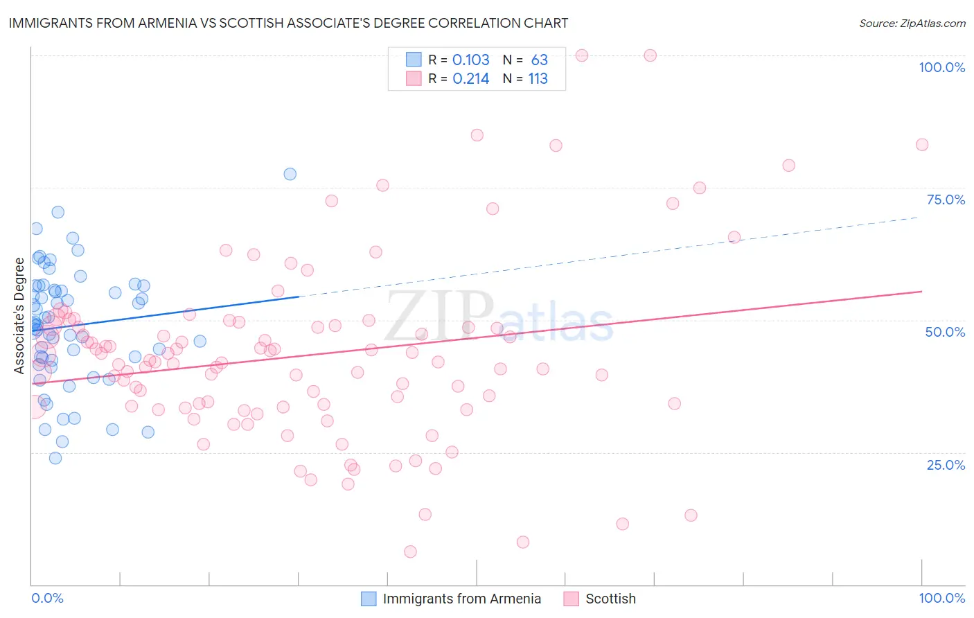 Immigrants from Armenia vs Scottish Associate's Degree