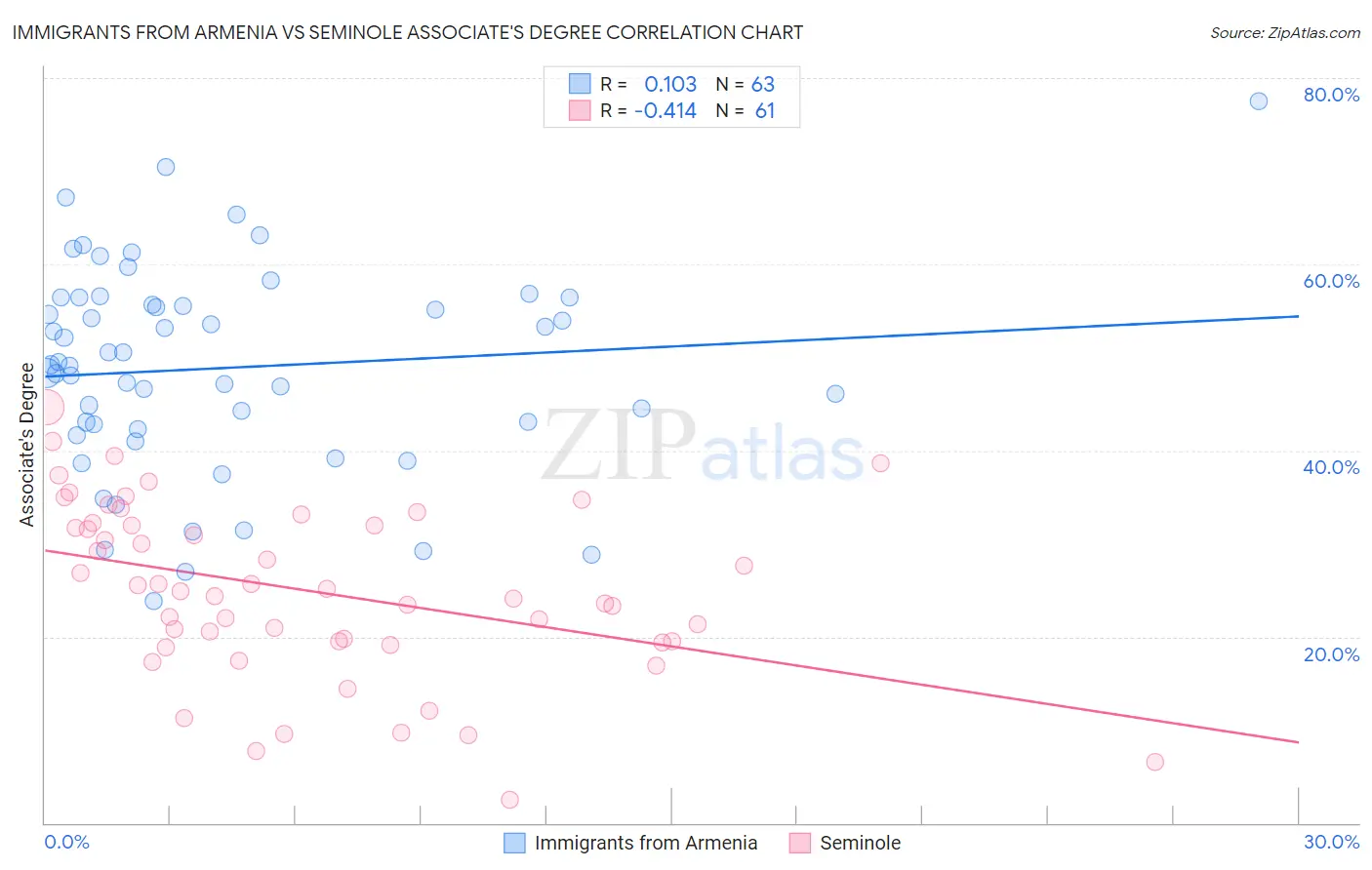 Immigrants from Armenia vs Seminole Associate's Degree