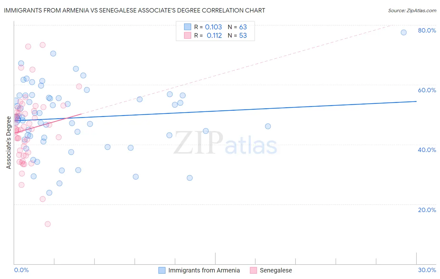 Immigrants from Armenia vs Senegalese Associate's Degree