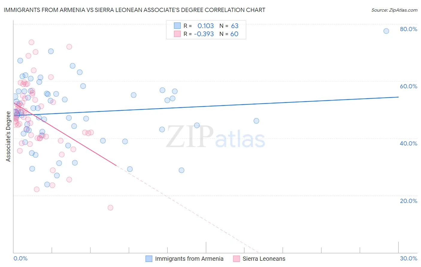 Immigrants from Armenia vs Sierra Leonean Associate's Degree