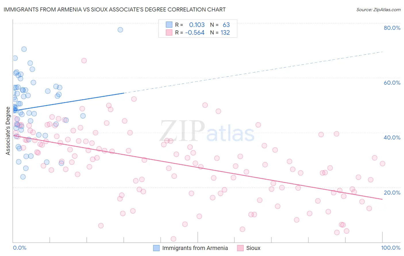 Immigrants from Armenia vs Sioux Associate's Degree