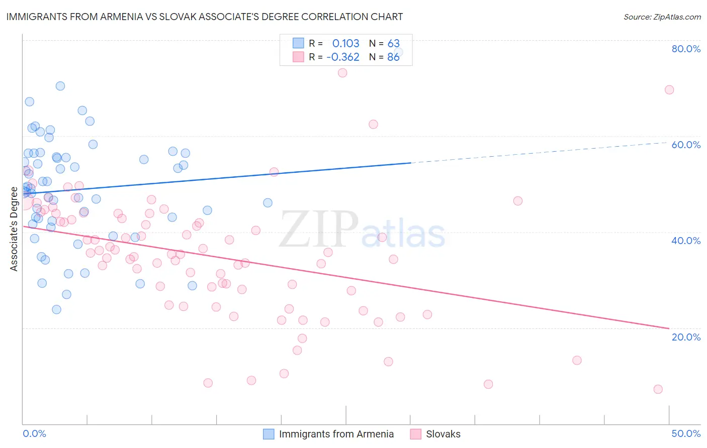 Immigrants from Armenia vs Slovak Associate's Degree