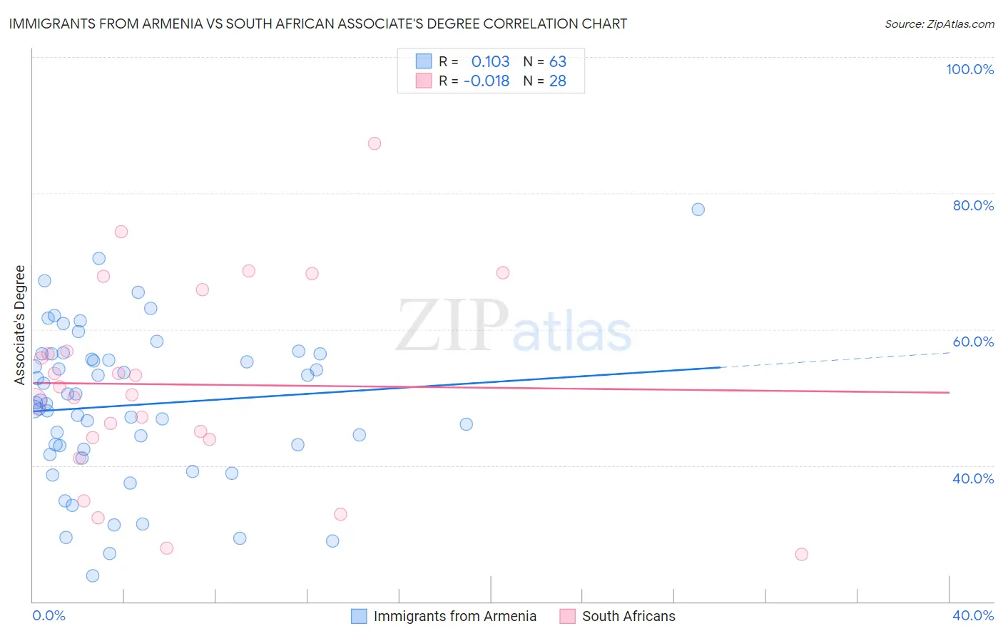 Immigrants from Armenia vs South African Associate's Degree