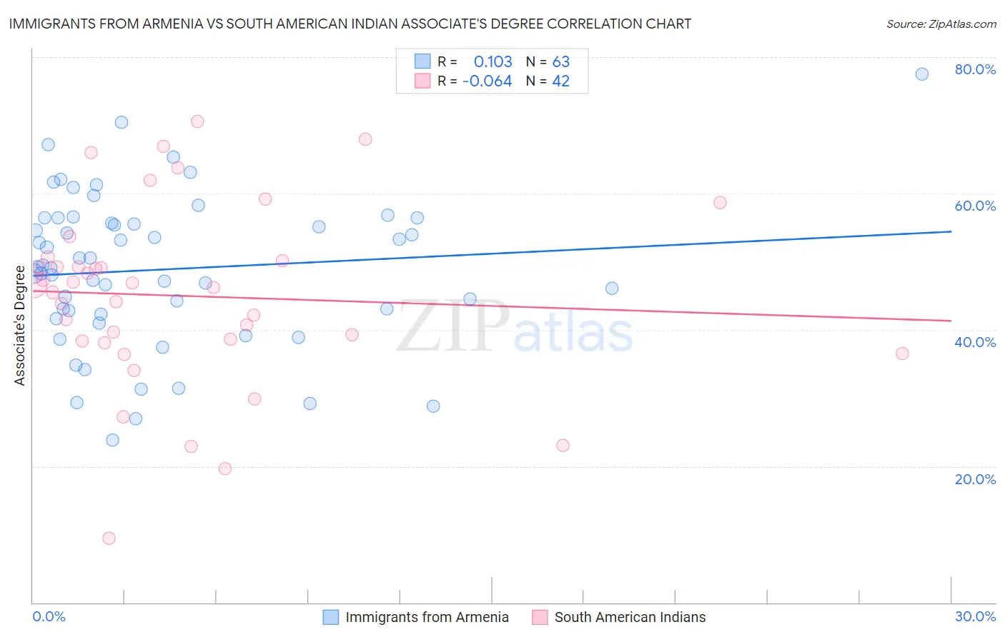 Immigrants from Armenia vs South American Indian Associate's Degree