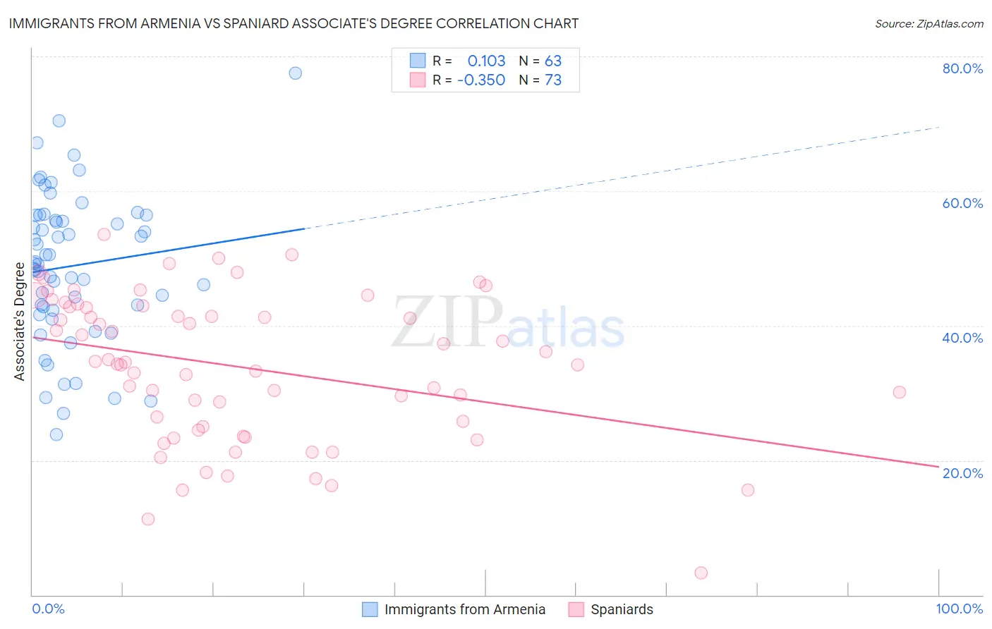 Immigrants from Armenia vs Spaniard Associate's Degree