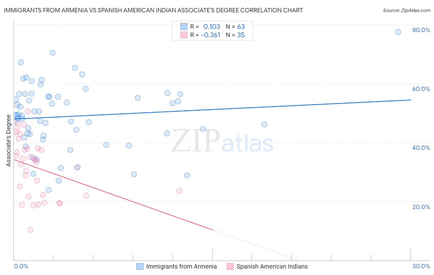 Immigrants from Armenia vs Spanish American Indian Associate's Degree
