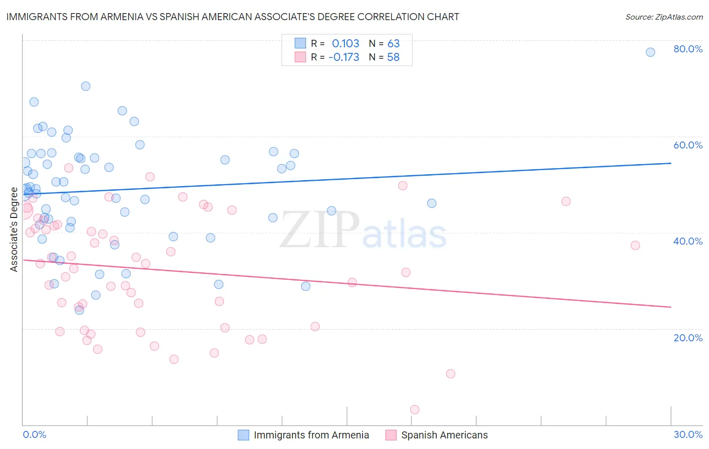 Immigrants from Armenia vs Spanish American Associate's Degree