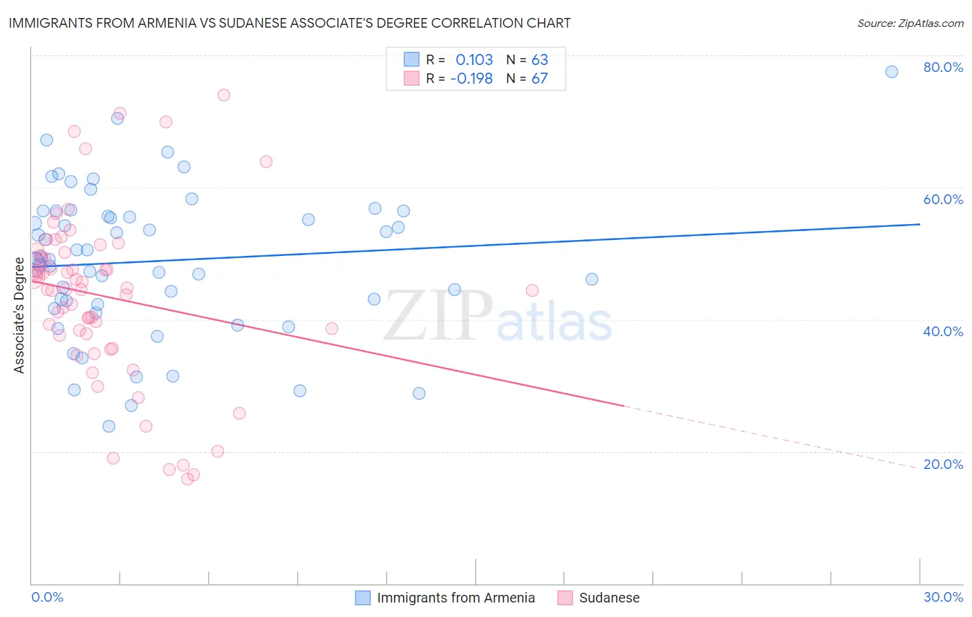 Immigrants from Armenia vs Sudanese Associate's Degree