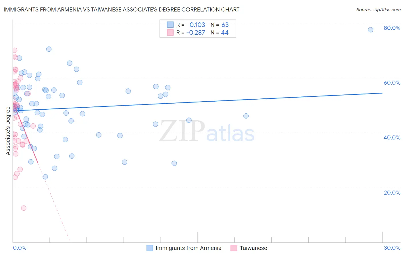 Immigrants from Armenia vs Taiwanese Associate's Degree