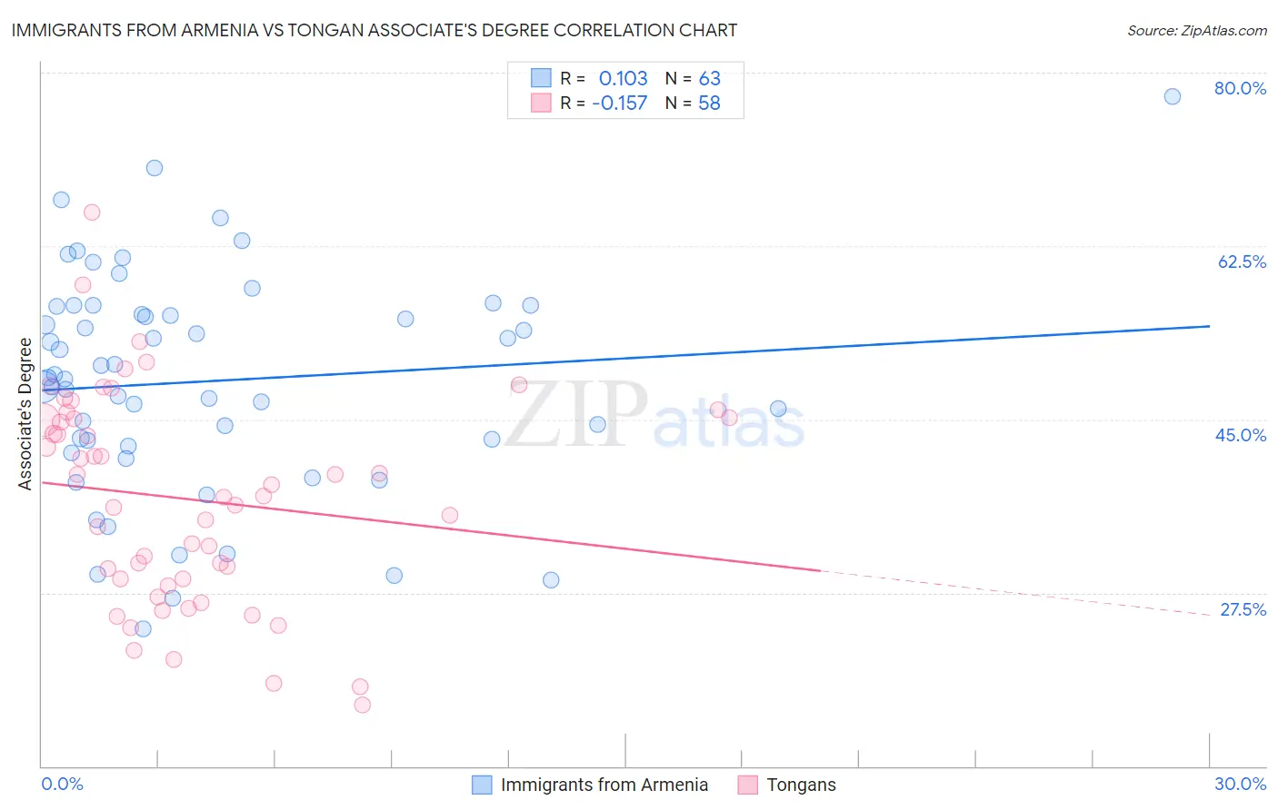 Immigrants from Armenia vs Tongan Associate's Degree