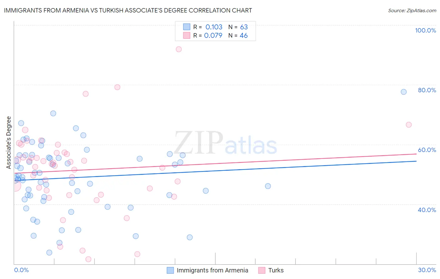 Immigrants from Armenia vs Turkish Associate's Degree