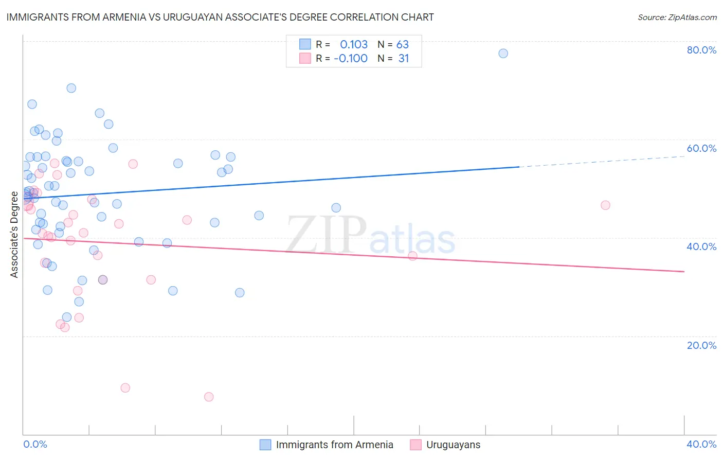 Immigrants from Armenia vs Uruguayan Associate's Degree