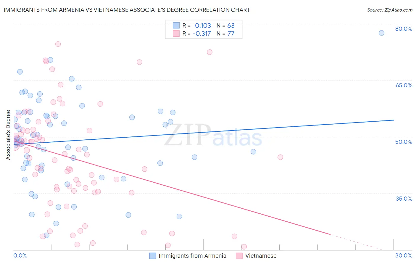 Immigrants from Armenia vs Vietnamese Associate's Degree