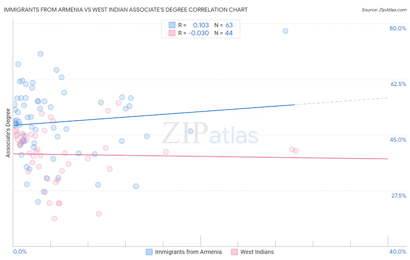 Immigrants from Armenia vs West Indian Associate's Degree