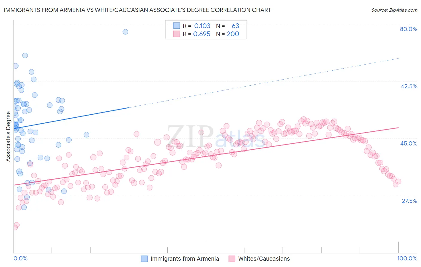 Immigrants from Armenia vs White/Caucasian Associate's Degree