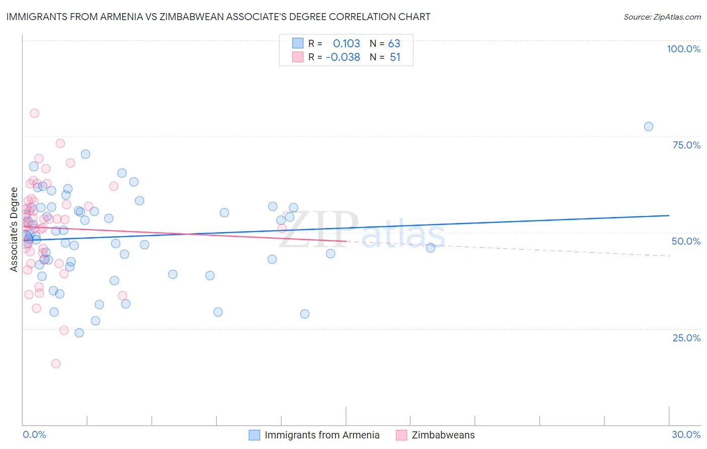 Immigrants from Armenia vs Zimbabwean Associate's Degree