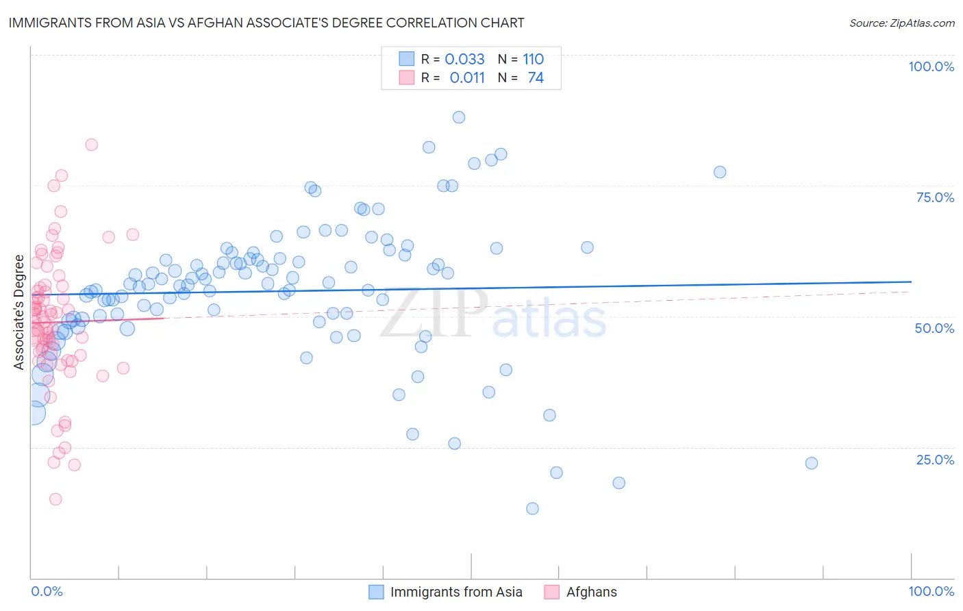 Immigrants from Asia vs Afghan Associate's Degree