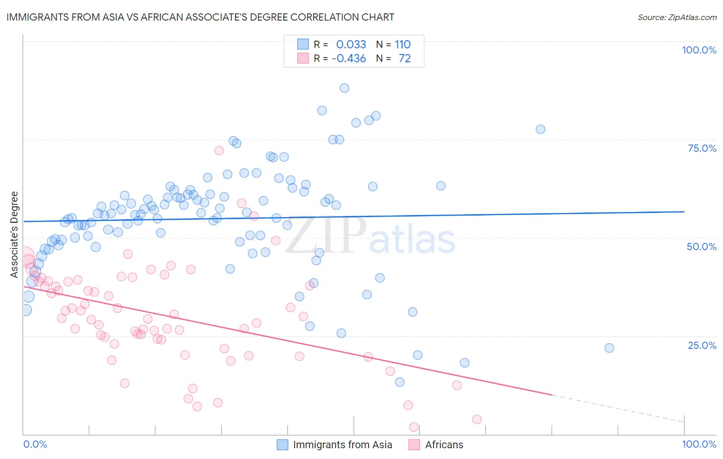 Immigrants from Asia vs African Associate's Degree