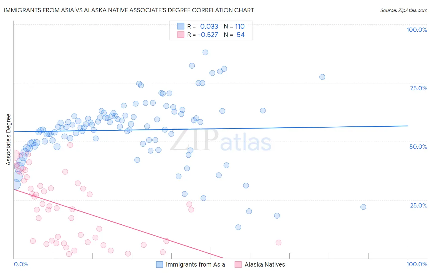 Immigrants from Asia vs Alaska Native Associate's Degree