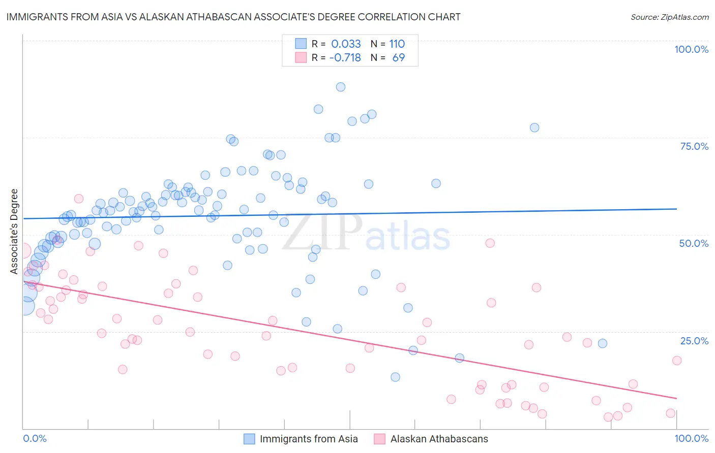 Immigrants from Asia vs Alaskan Athabascan Associate's Degree