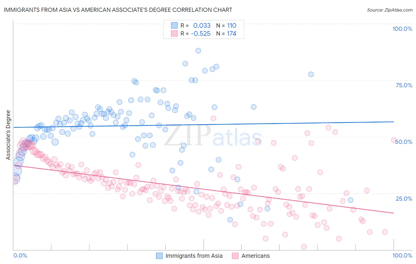 Immigrants from Asia vs American Associate's Degree
