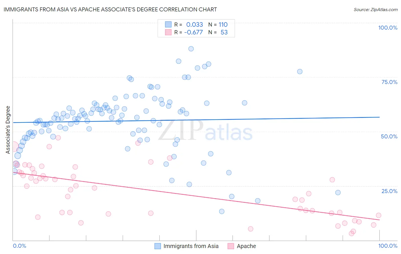 Immigrants from Asia vs Apache Associate's Degree