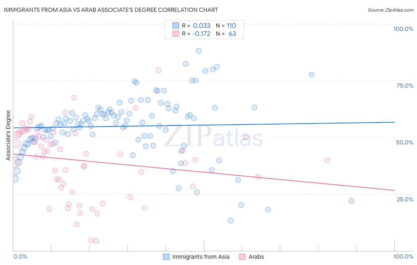 Immigrants from Asia vs Arab Associate's Degree