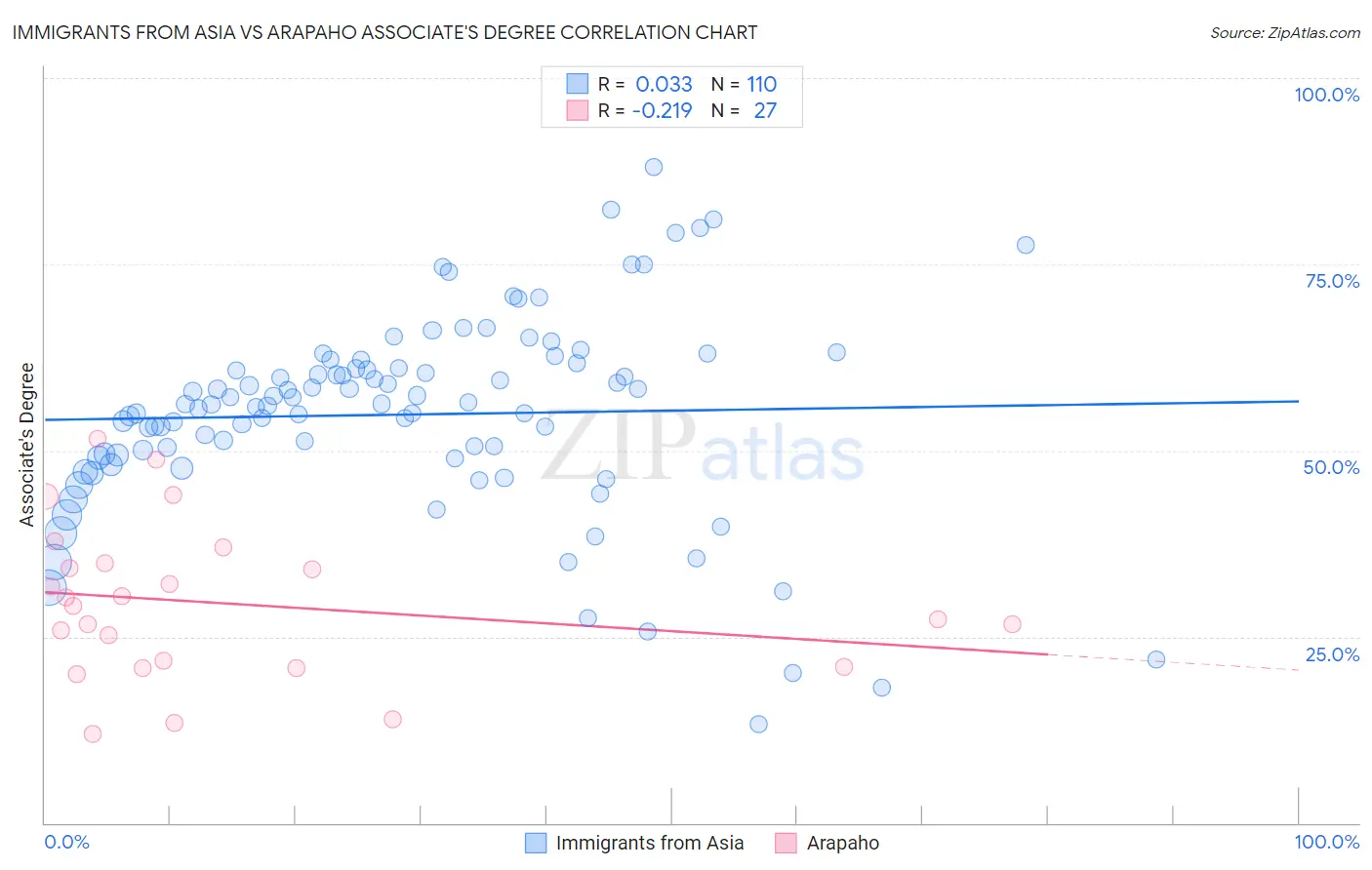 Immigrants from Asia vs Arapaho Associate's Degree