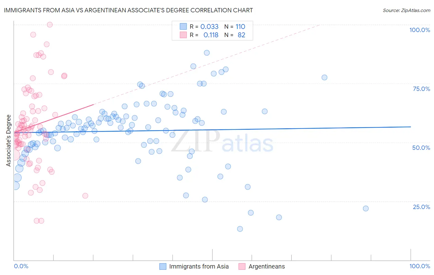 Immigrants from Asia vs Argentinean Associate's Degree