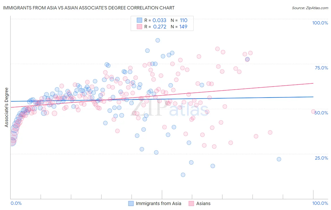 Immigrants from Asia vs Asian Associate's Degree