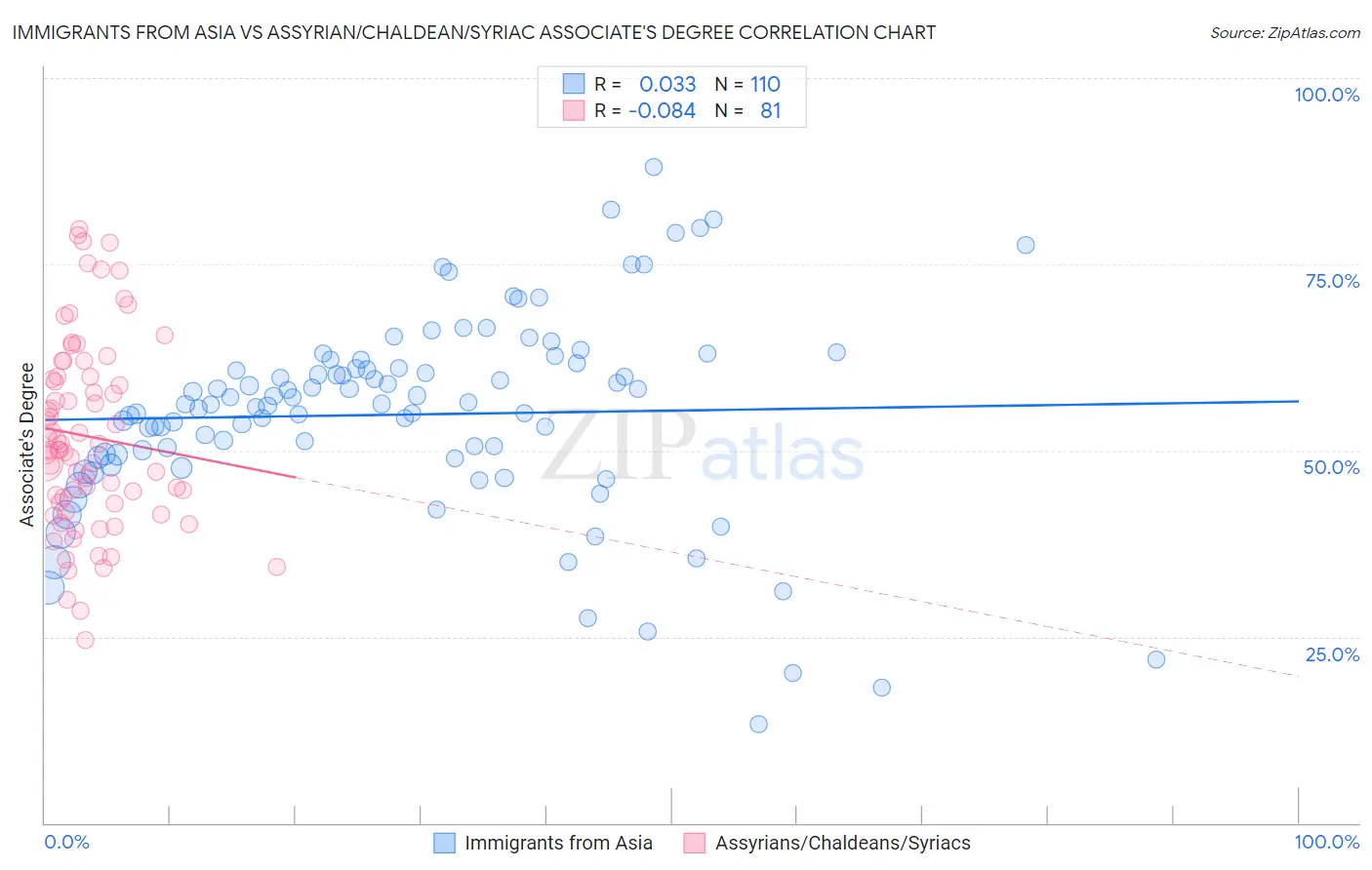 Immigrants from Asia vs Assyrian/Chaldean/Syriac Associate's Degree