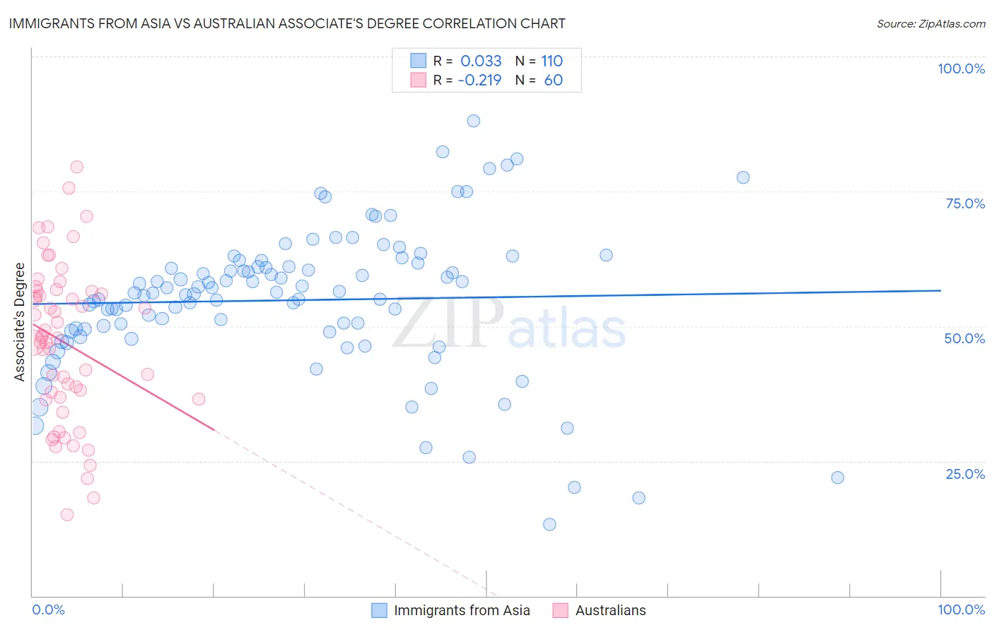 Immigrants from Asia vs Australian Associate's Degree