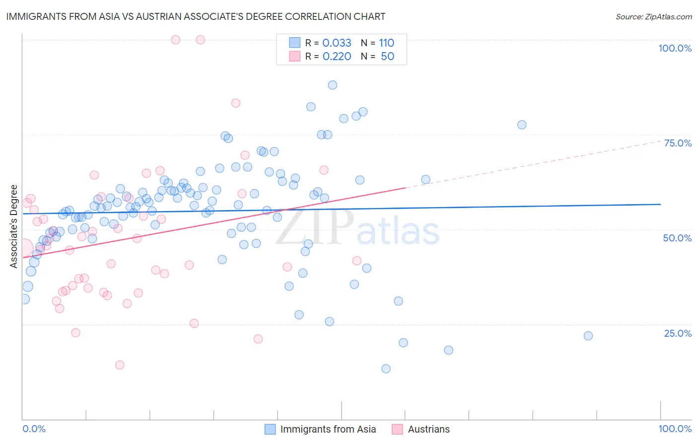 Immigrants from Asia vs Austrian Associate's Degree