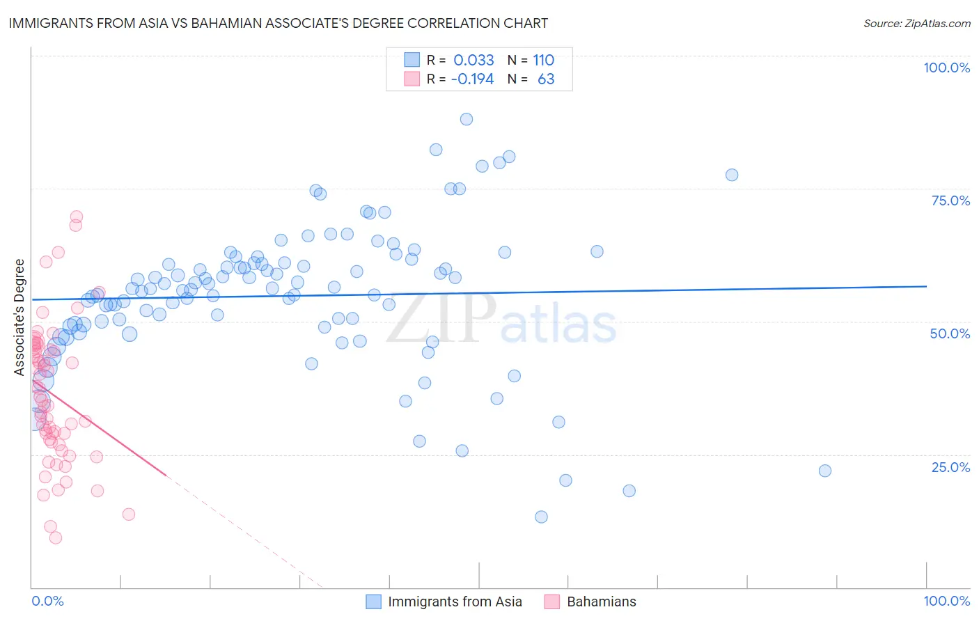 Immigrants from Asia vs Bahamian Associate's Degree