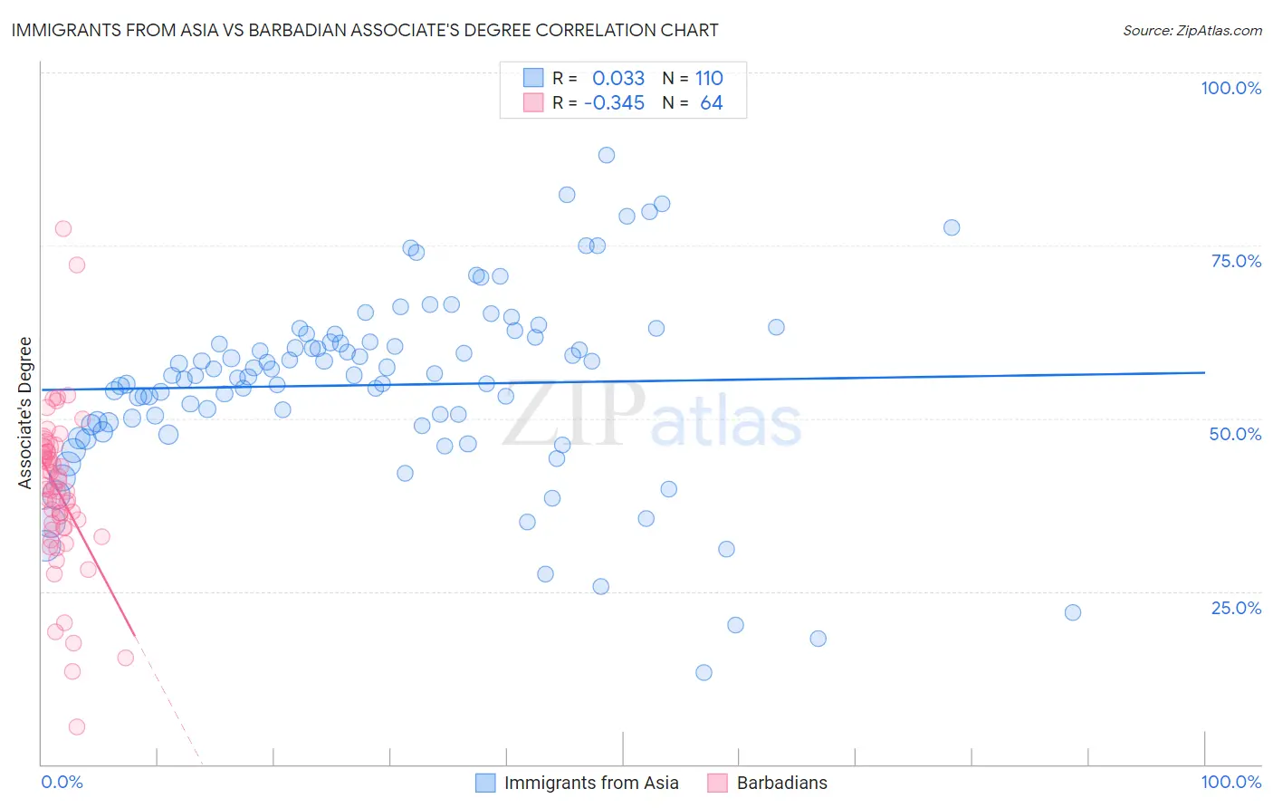 Immigrants from Asia vs Barbadian Associate's Degree