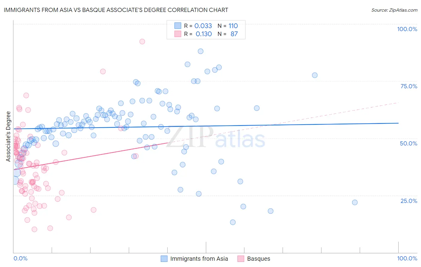 Immigrants from Asia vs Basque Associate's Degree