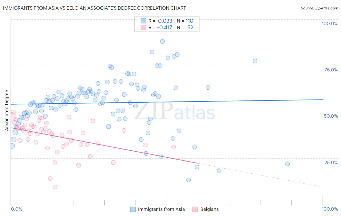 Immigrants from Asia vs Belgian Associate's Degree