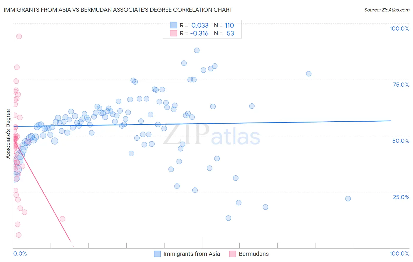Immigrants from Asia vs Bermudan Associate's Degree