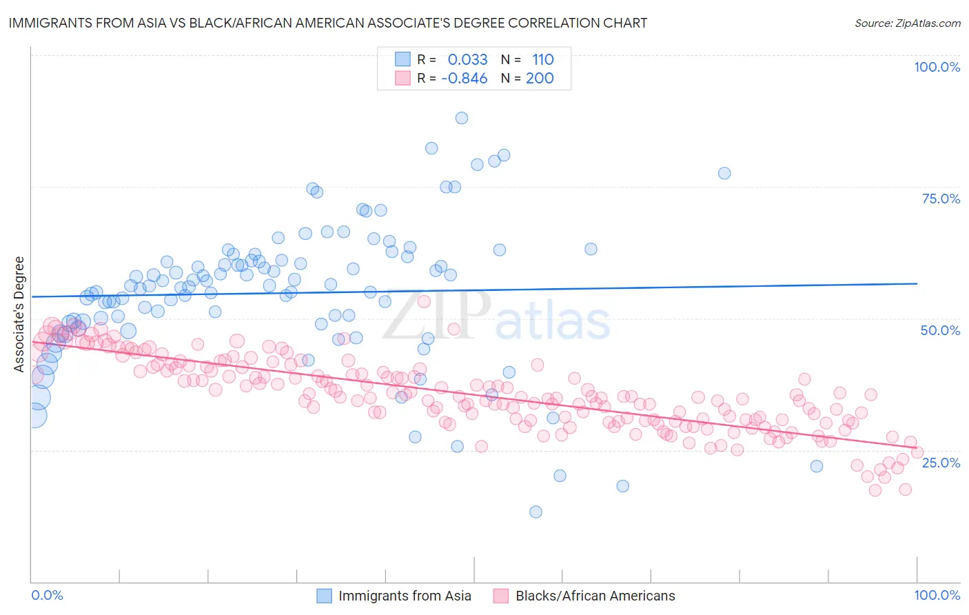 Immigrants from Asia vs Black/African American Associate's Degree