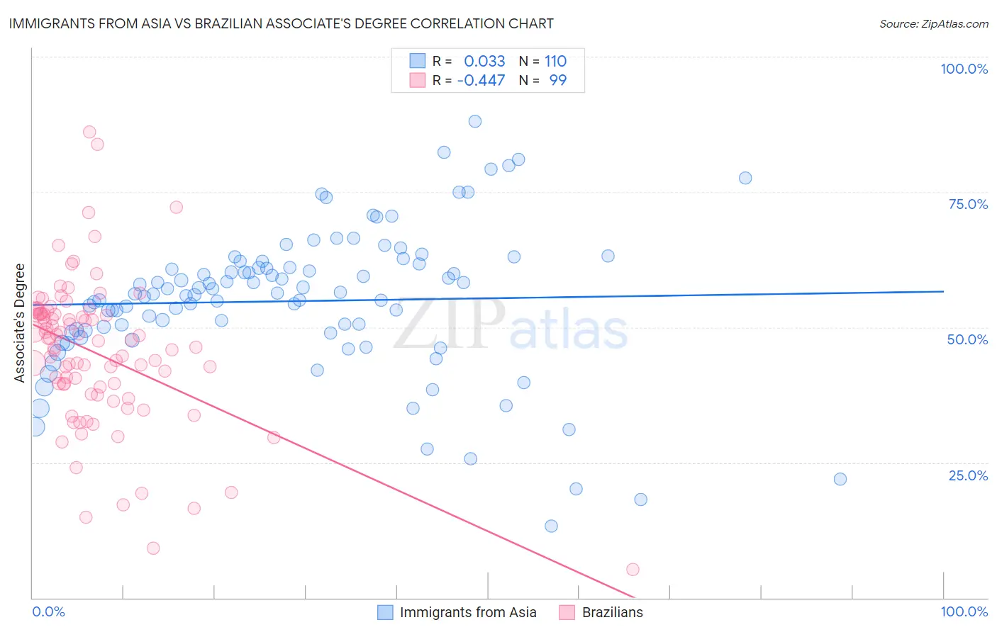 Immigrants from Asia vs Brazilian Associate's Degree