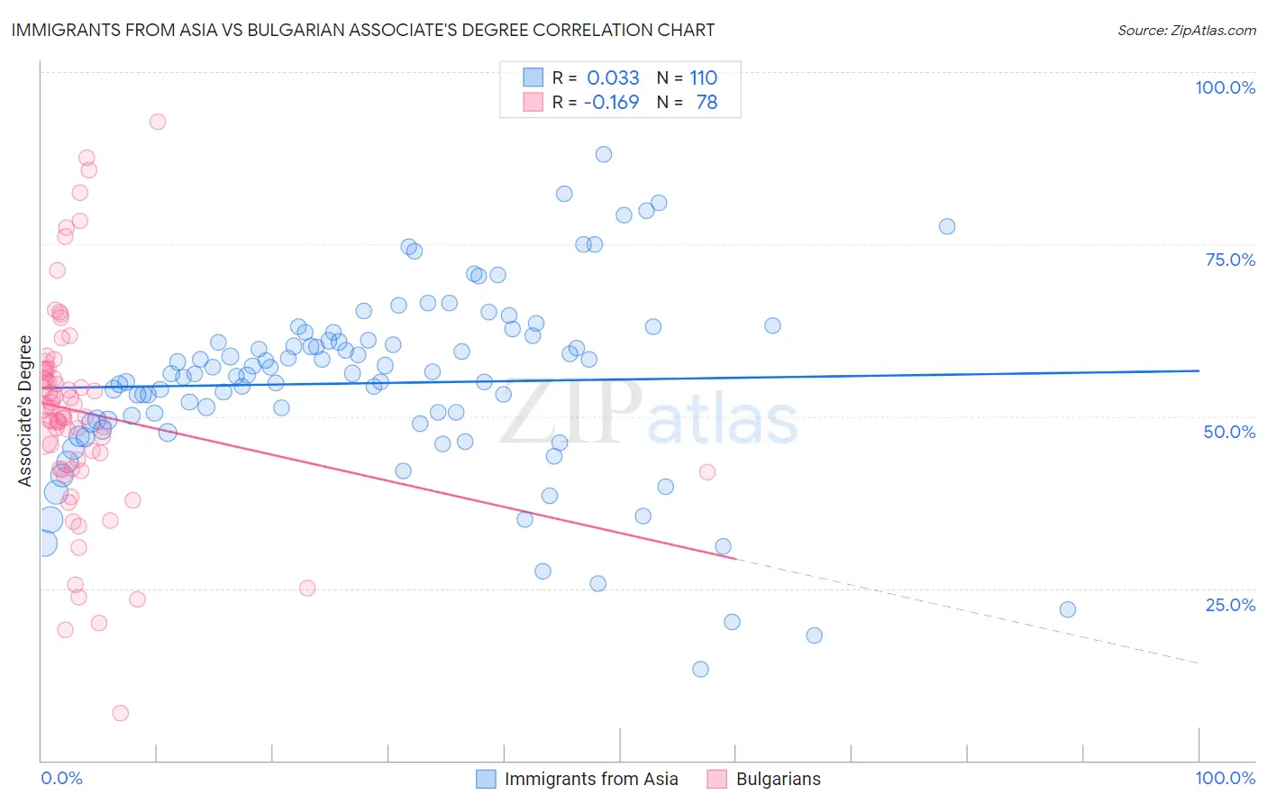 Immigrants from Asia vs Bulgarian Associate's Degree