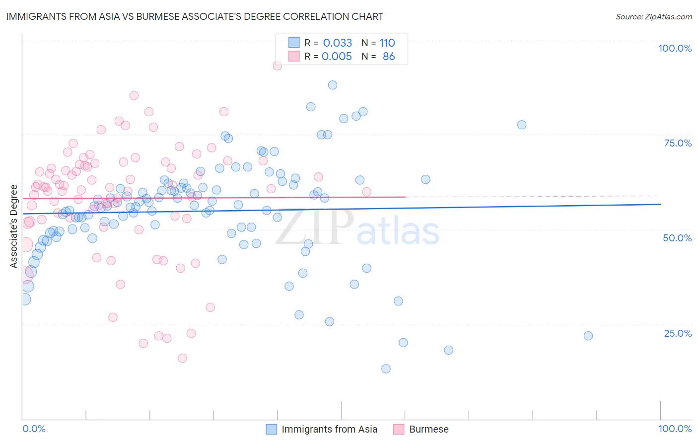 Immigrants from Asia vs Burmese Associate's Degree