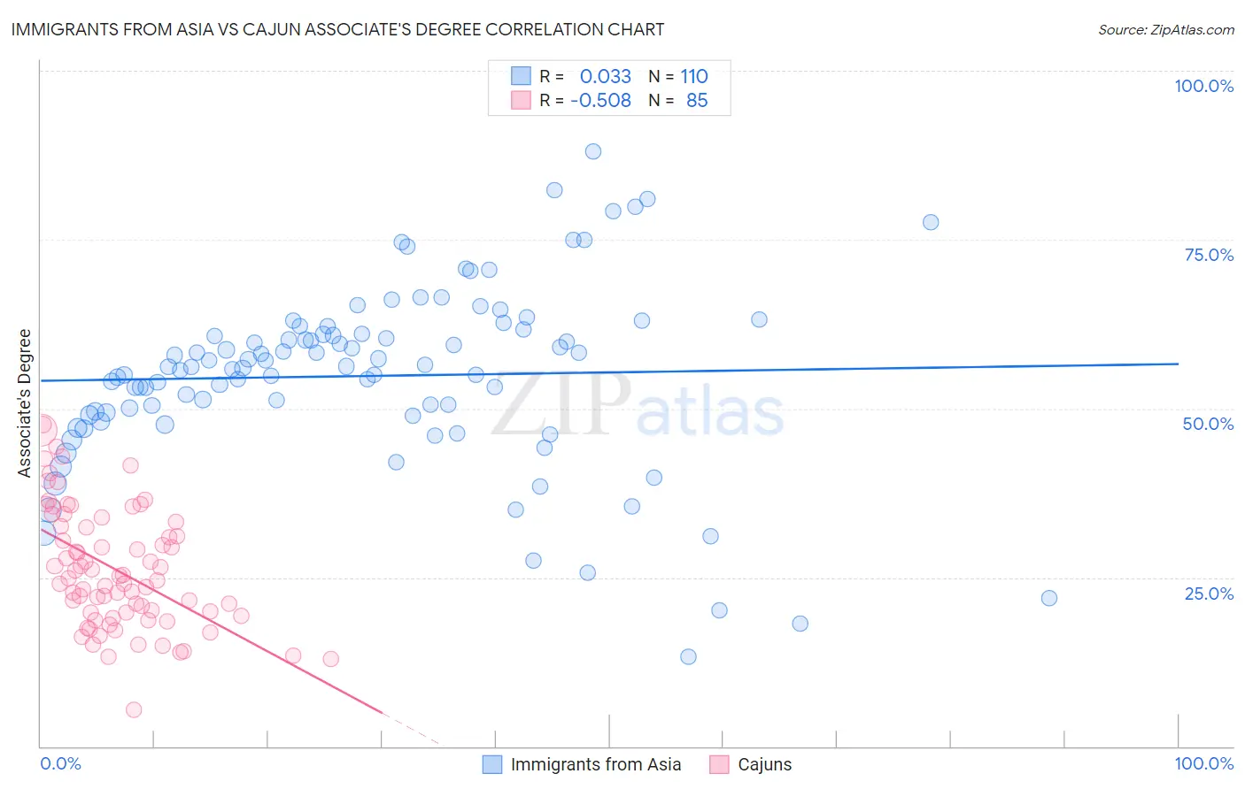 Immigrants from Asia vs Cajun Associate's Degree