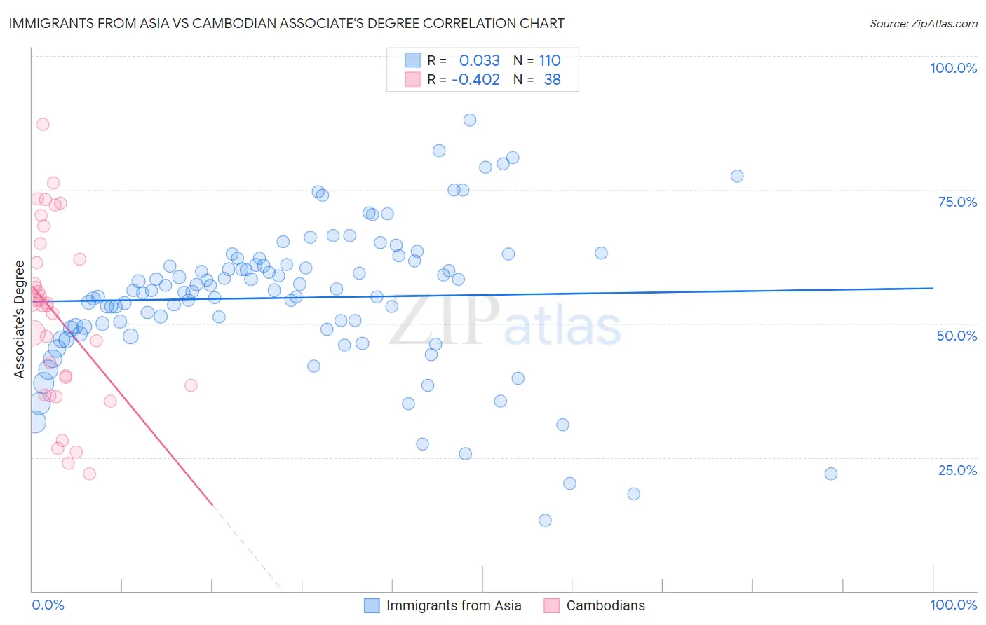 Immigrants from Asia vs Cambodian Associate's Degree