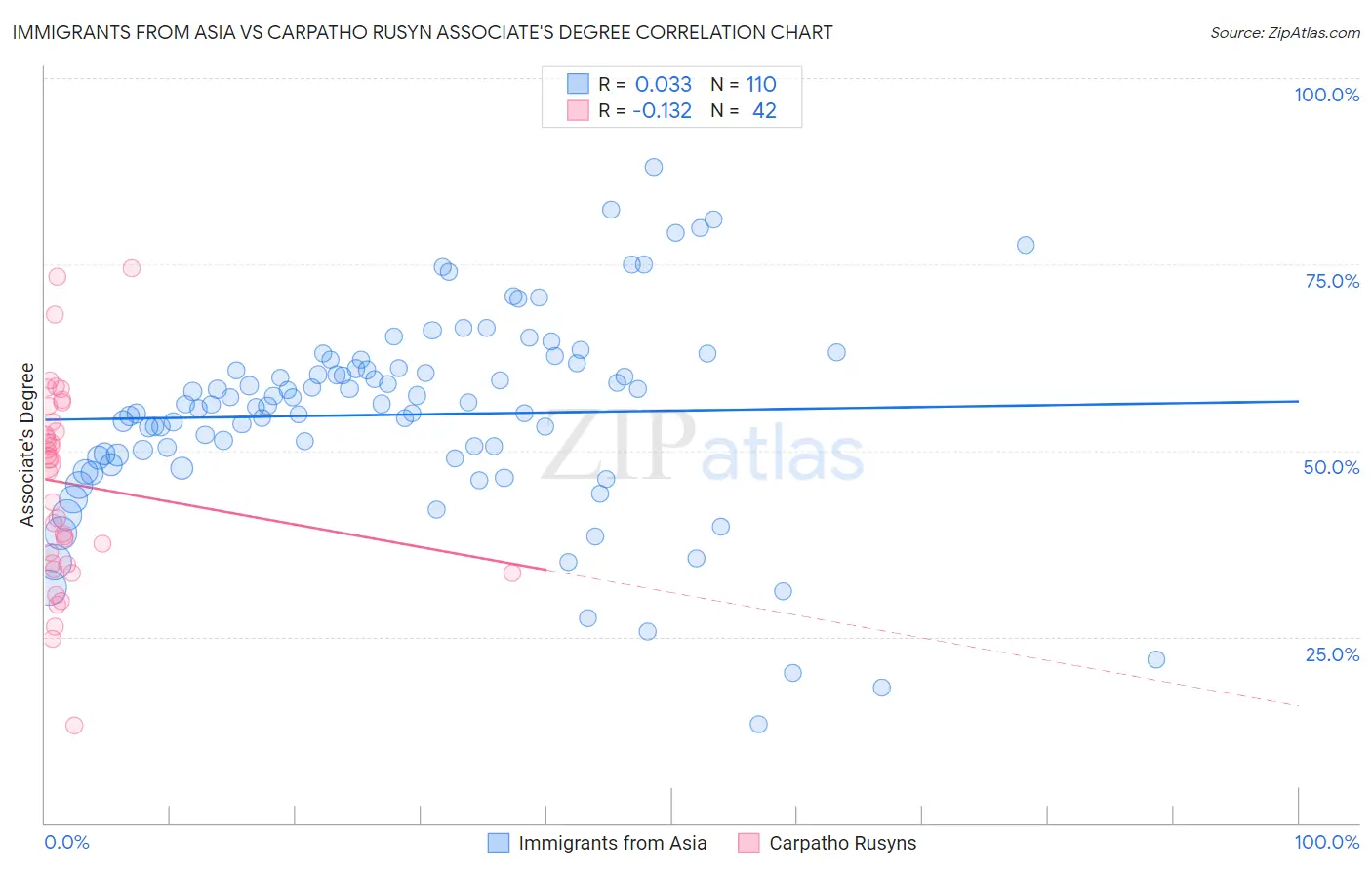 Immigrants from Asia vs Carpatho Rusyn Associate's Degree