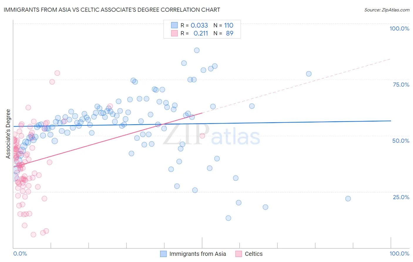Immigrants from Asia vs Celtic Associate's Degree