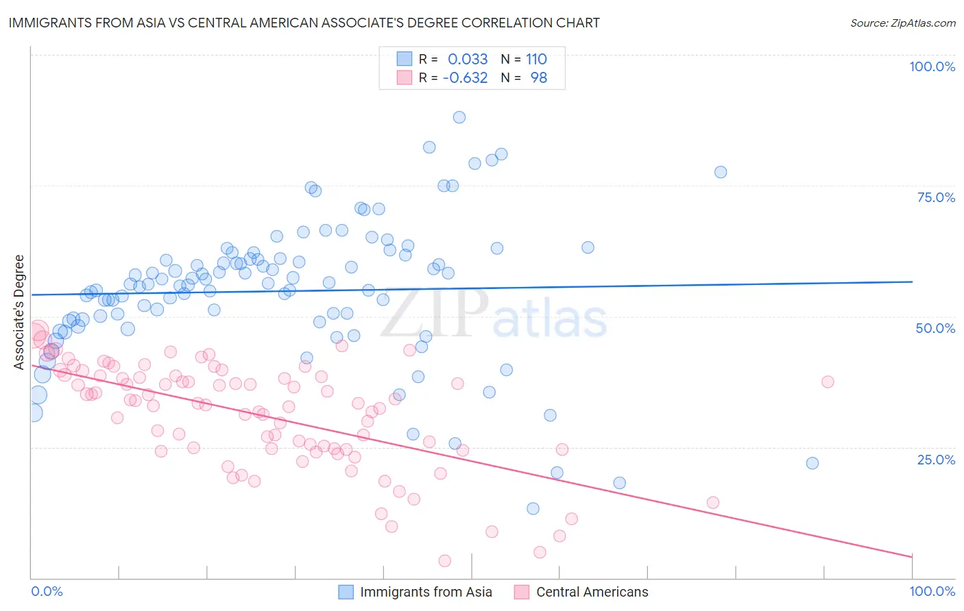 Immigrants from Asia vs Central American Associate's Degree