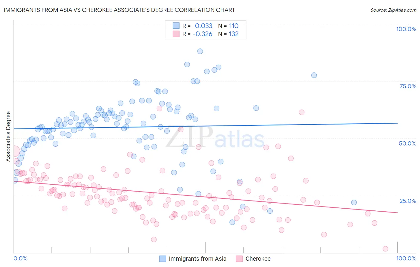 Immigrants from Asia vs Cherokee Associate's Degree
