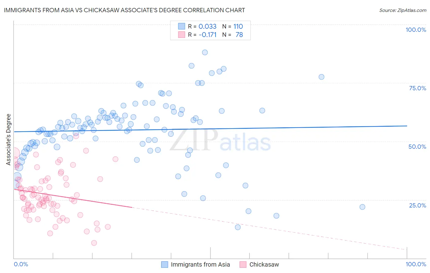 Immigrants from Asia vs Chickasaw Associate's Degree