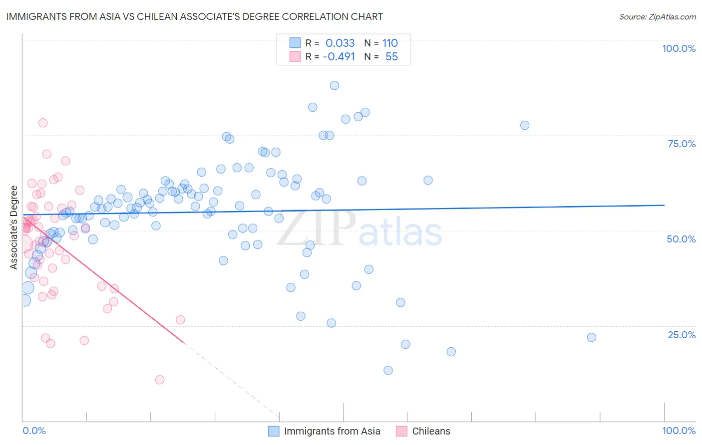 Immigrants from Asia vs Chilean Associate's Degree
